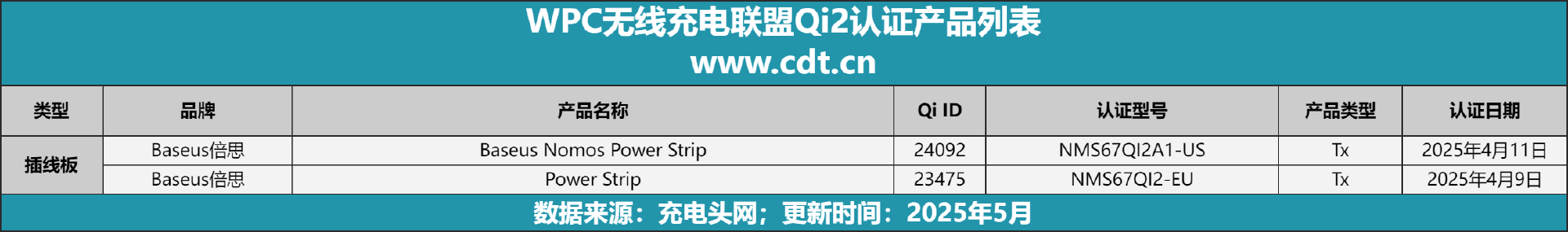 备涵盖多功能无线充、桌面充、车充电宝等配件冰球突破平台Qi2设备生态超过1600款设(图4)