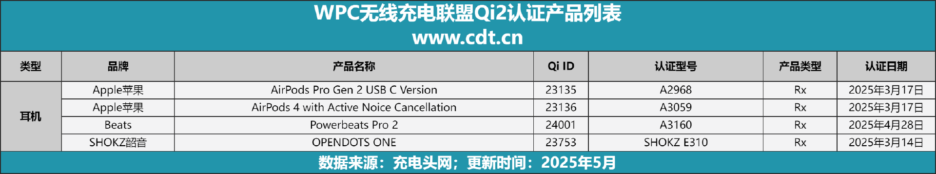 备涵盖多功能无线充、桌面充、车充电宝等配件冰球突破平台Qi2设备生态超过1600款设(图5)