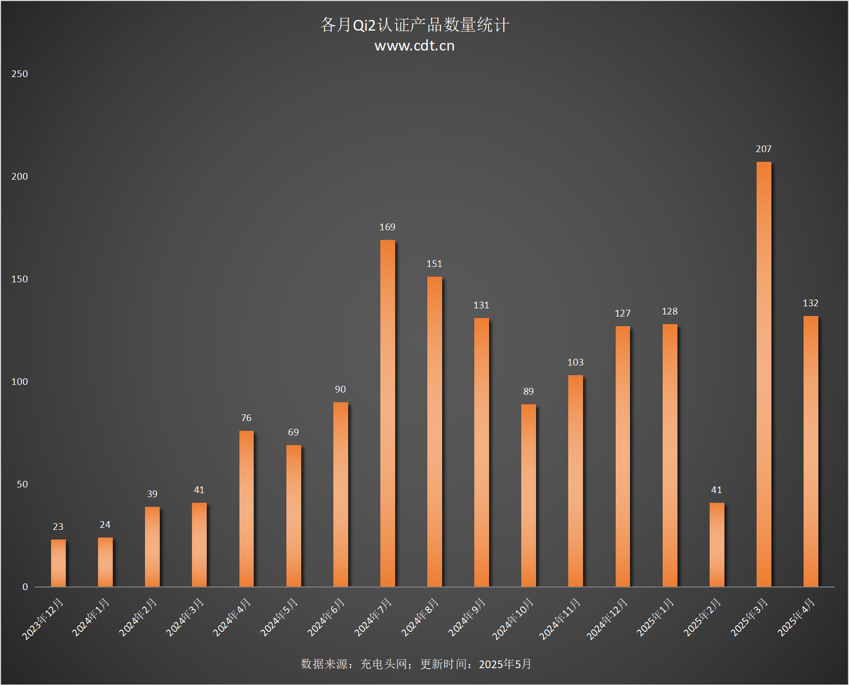 备涵盖多功能无线充、桌面充、车充电宝等配件冰球突破平台Qi2设备生态超过1600款设(图8)