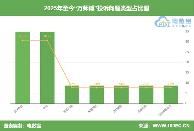 封号判定不公正 强制取消订单冰球突破用户投诉“万师傅”(图6)